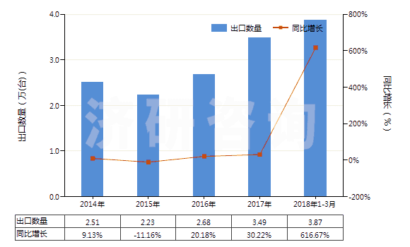 2014-2018年3月中國(guó)注塑機(jī)(HS84771010)出口量及增速統(tǒng)計(jì) 2014-2018年3月中國(guó)注塑機(jī)(HS84771010)出口量及增速統(tǒng)計(jì)